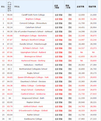 泰晤士報(bào)英國(guó)私立中學(xué)排名- 美嘉留學(xué)官方網(wǎng)站