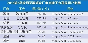 易觀2013年Q3網頁游戲報告:競爭加劇