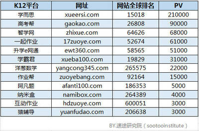 速途研究院:2017年Q3 K12在線教育行業(yè)分析報告
