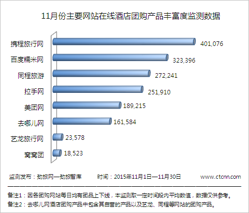 勁旅網(wǎng)11月份主要網(wǎng)站在線酒店團購產(chǎn)品豐富度監(jiān)測