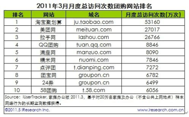 3月份中國團購網(wǎng)站排名及市場分析