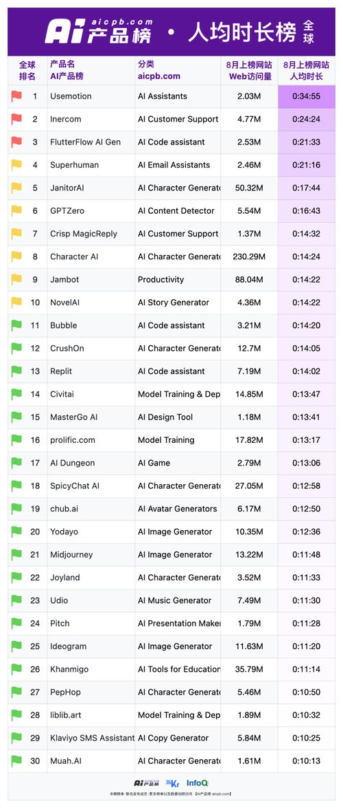 每月超300萬(wàn)用戶訪問(wèn)的AI網(wǎng)站 國(guó)內(nèi)僅三強(qiáng)獨(dú)占鰲頭