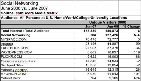 Comscore公布6月美國(guó)十大社交網(wǎng)站排名 競(jìng)爭(zhēng)激烈，格局穩(wěn)定