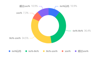 2023年第二季度商旅市場調研分析 企業預算與價格因素仍是核心挑戰