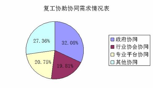 青島市工業(yè)企業(yè)復(fù)工復(fù)產(chǎn)服務(wù)需求調(diào)查分析 五維度服務(wù)需求待解決
