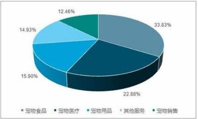 2021年寵物行業(yè)市場競爭格局與市場服務深度分析報告