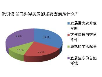 門頭溝樓市新觀察 環(huán)境交通獲關注，超六成購房者瞄準改善性住房